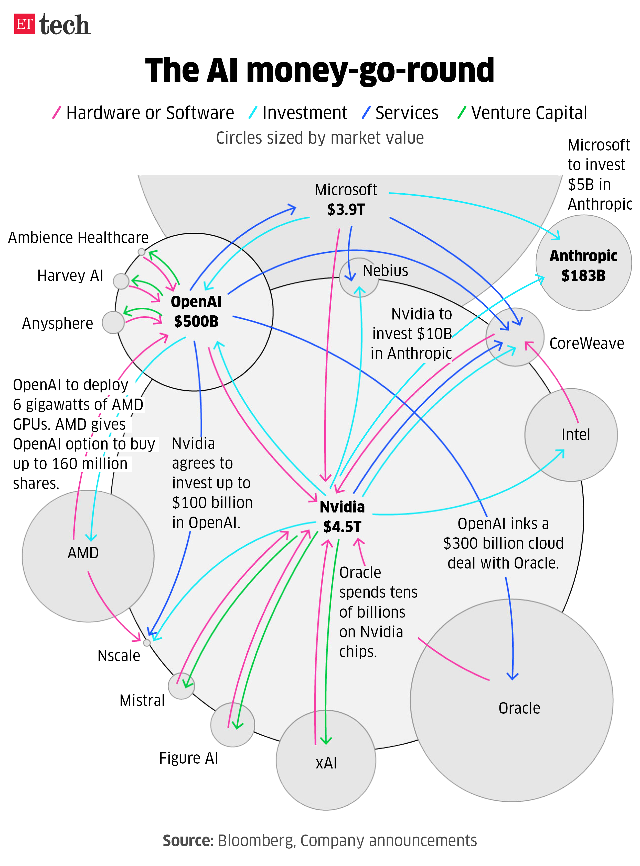 The AI money go round Nov 2025 Graphic ETTECH The AI money go round Nov 2025 Graphic ETTECH